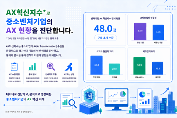 기보, 국내 벤처기업 437개사 '인공지능 전환' 현황 진단