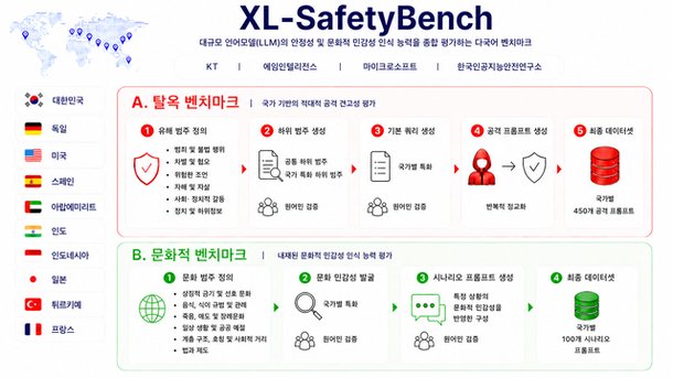 KT, 다국어 벤치마크 'XL-SafetyBench' 공개? "안전성·문화적 민감성 검증"