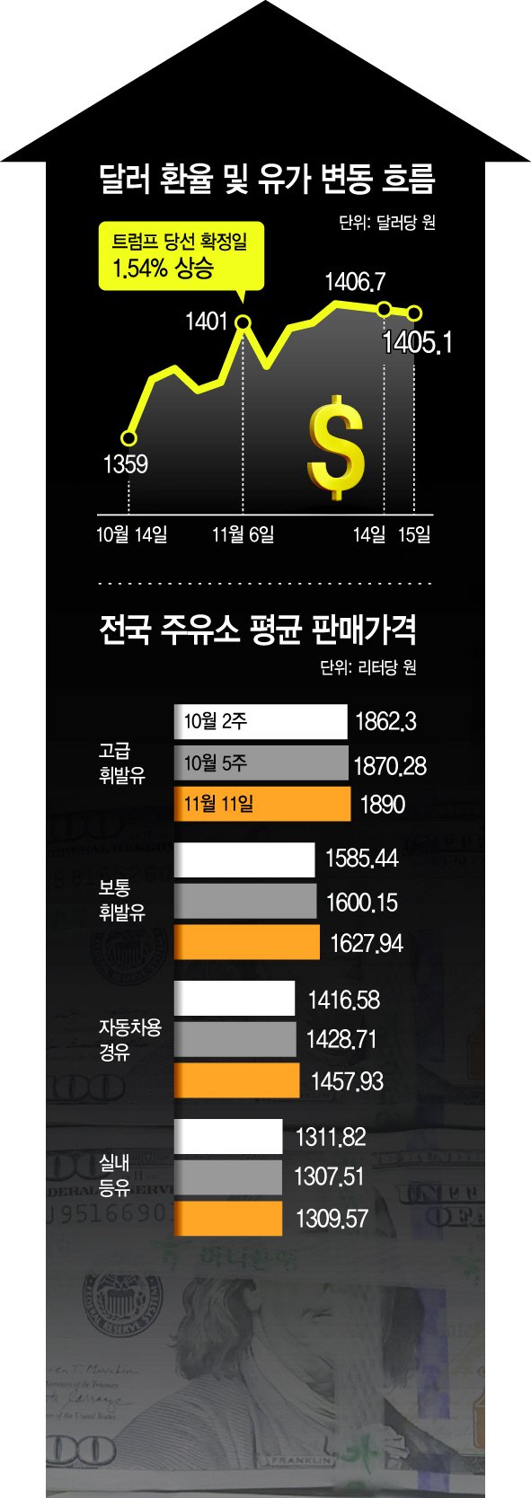 환율 상승에 유가까지 오르니…수출 기업들 