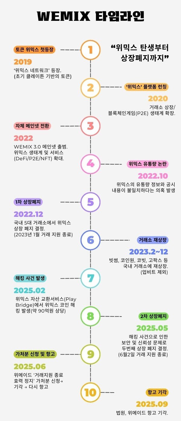기업 코인 딥다이브] 위메이드, 위믹스 상흔 뒤에 BTC 223개…개척자의 명암 : 네이트 뉴스