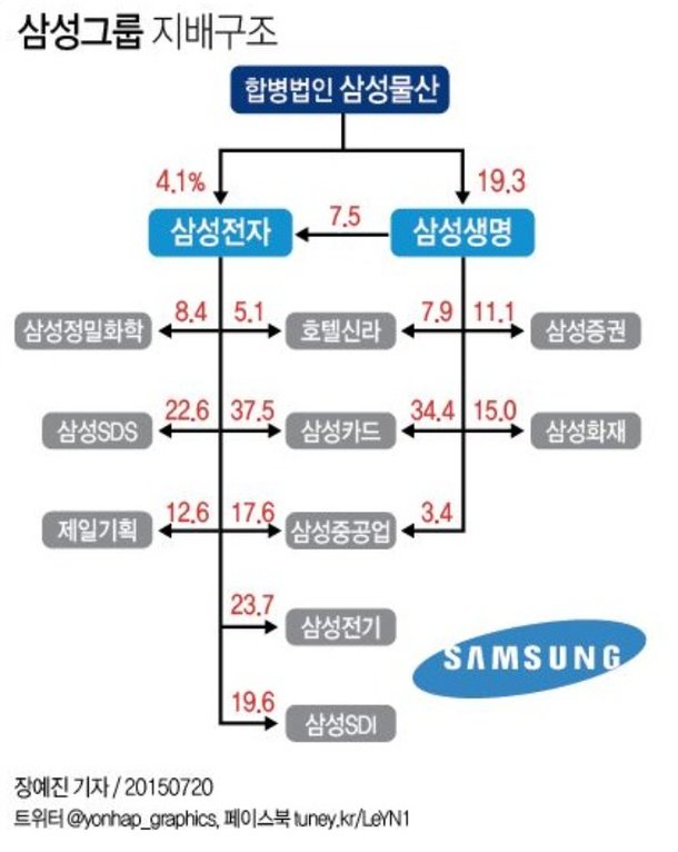 2015년 7월, 삼성그룹 지배구조 / 연합뉴스