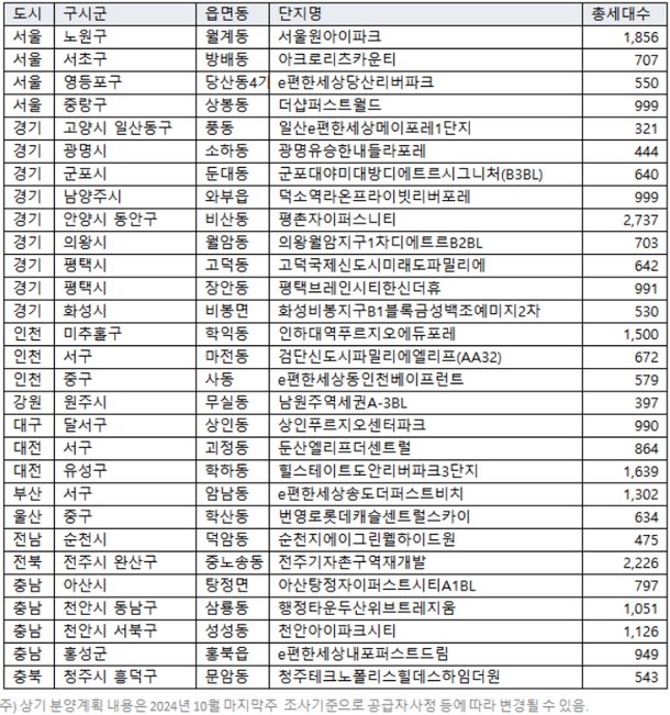 11월 분양 예정 단지. 직방 제공