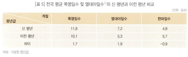 통계개발원 기후 평년을 통해 본 기후 변화 보고서 캡처