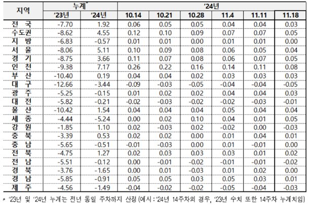 전국 아파트 전세가격 변동률. 한국부동산원 제공