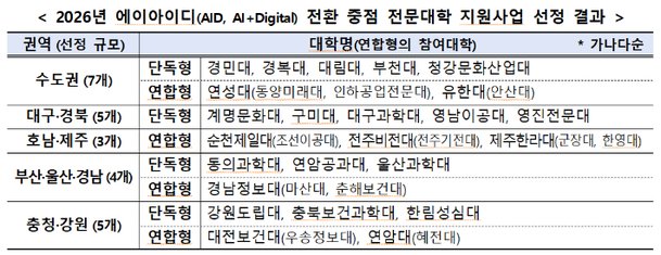 전문대 인공지능·디지털전환 이끌 24개 사업단 선정