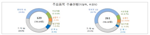 10월 초 수출 261억달러 사상 최대, 반도체가 증가분의 58% 끌어올려