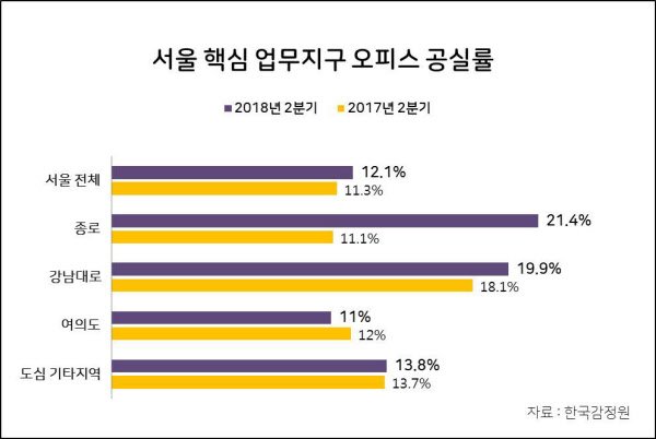서울의 주요 업무 지구 오피스 빈방율. /한국 감정원