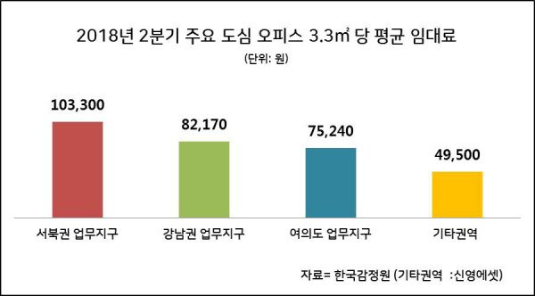 서울시내의 권역별의 오피스 평균 임대료. /한국 감정원, 시놀아셋트