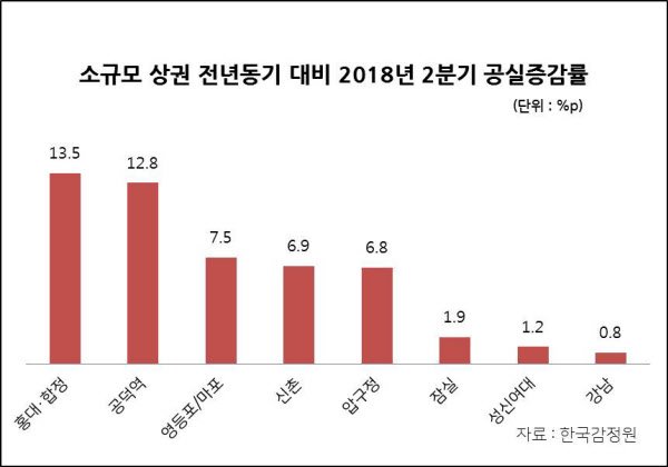 2018년 제 2 4분기 서울 주요 지역 빈방율 증감율. /한국 감정원