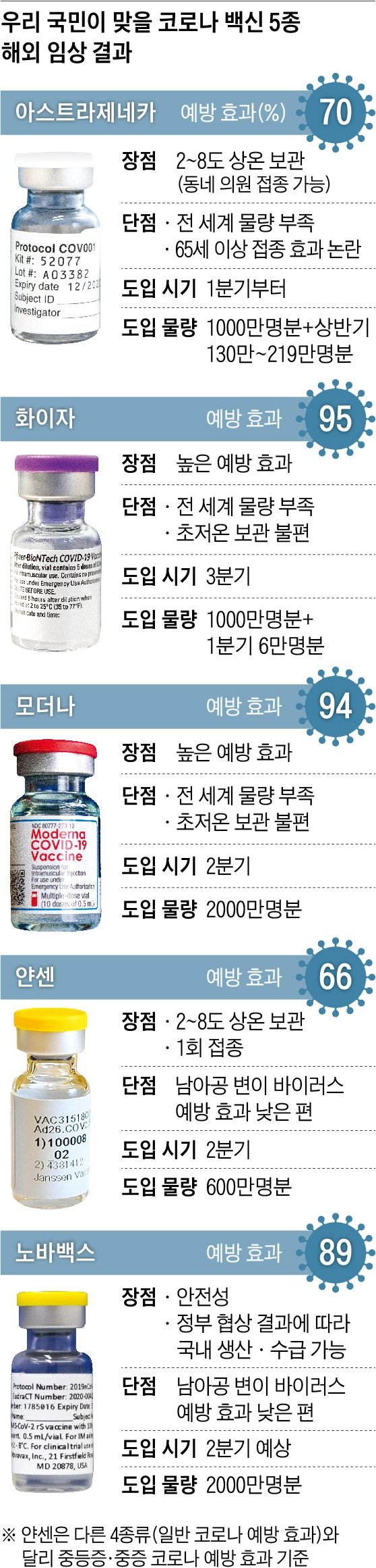 백신 예비 성적표 나왔다…화이자 효능 1위 , 노바백스는 가장 안전 : 네이트 뉴스
