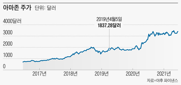 ë² ì´ì¡°ìŠ¤ å‰å¦» ê¸ˆê³  í…… ë¹Œ ë•Œê¹Œì§€ ê¸°ë¶€ ì•„ë§ˆì¡´ ì£¼ì‹ ë•Œë¬¸ì— ì‰½ì§€ ì•Šë„¤ ë„¤ì´íŠ¸ ë‰´ìŠ¤