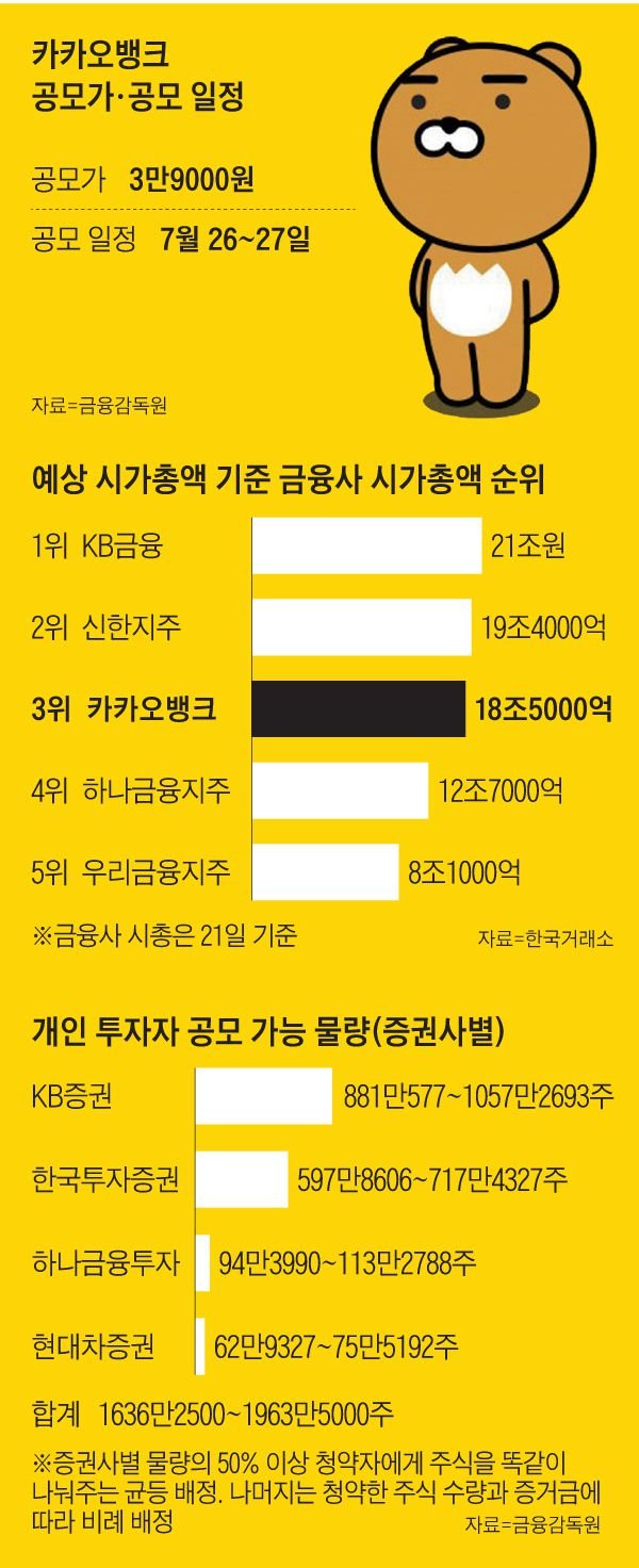 ê¸°ê´€ ì²­ì•½ì— 2585å…† ëª°ë ¸ë‹¤ ì¹´ë±… ì‹œìž'ë¶€í„° ëŒ€ë°• ì•¼ê°„ ì •ë³´
