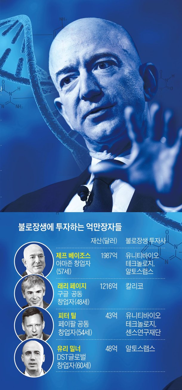 진시황도 탐낸 불로장생의 기술, 베이조스도 투자했다 : 네이트 뉴스