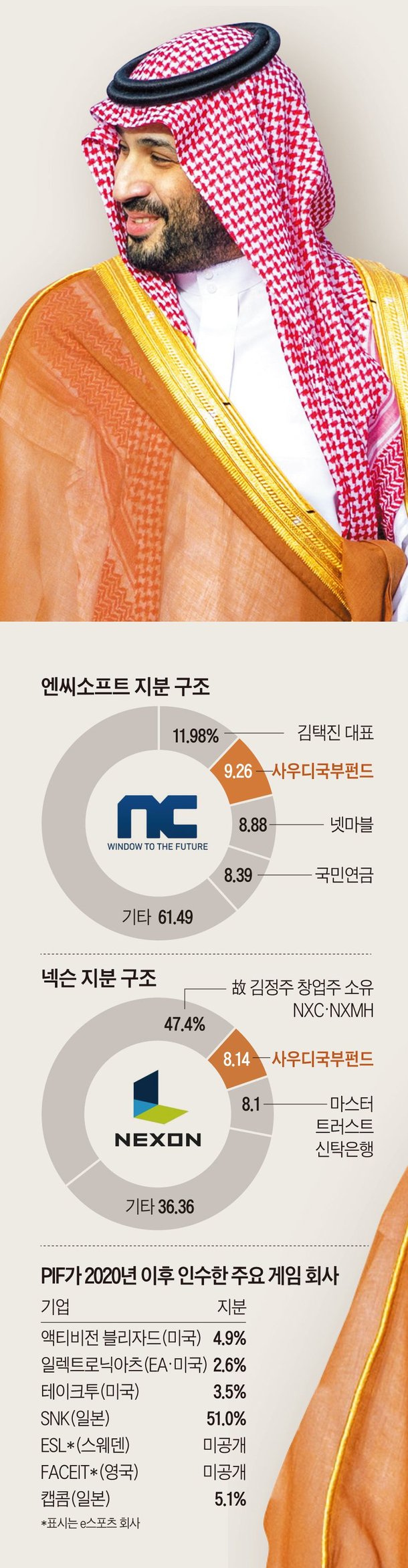 한손엔 엔씨, 한손엔 넥슨…한국게임 2대주주 된 빈살만의 노림수는 : 네이트 뉴스