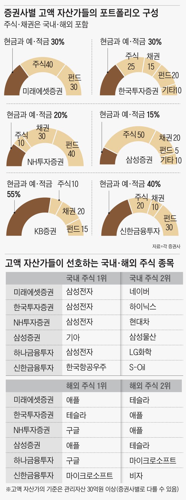 현금 챙기는 부자들, 삼성전자·애플·테슬라는 선호 : 네이트 뉴스