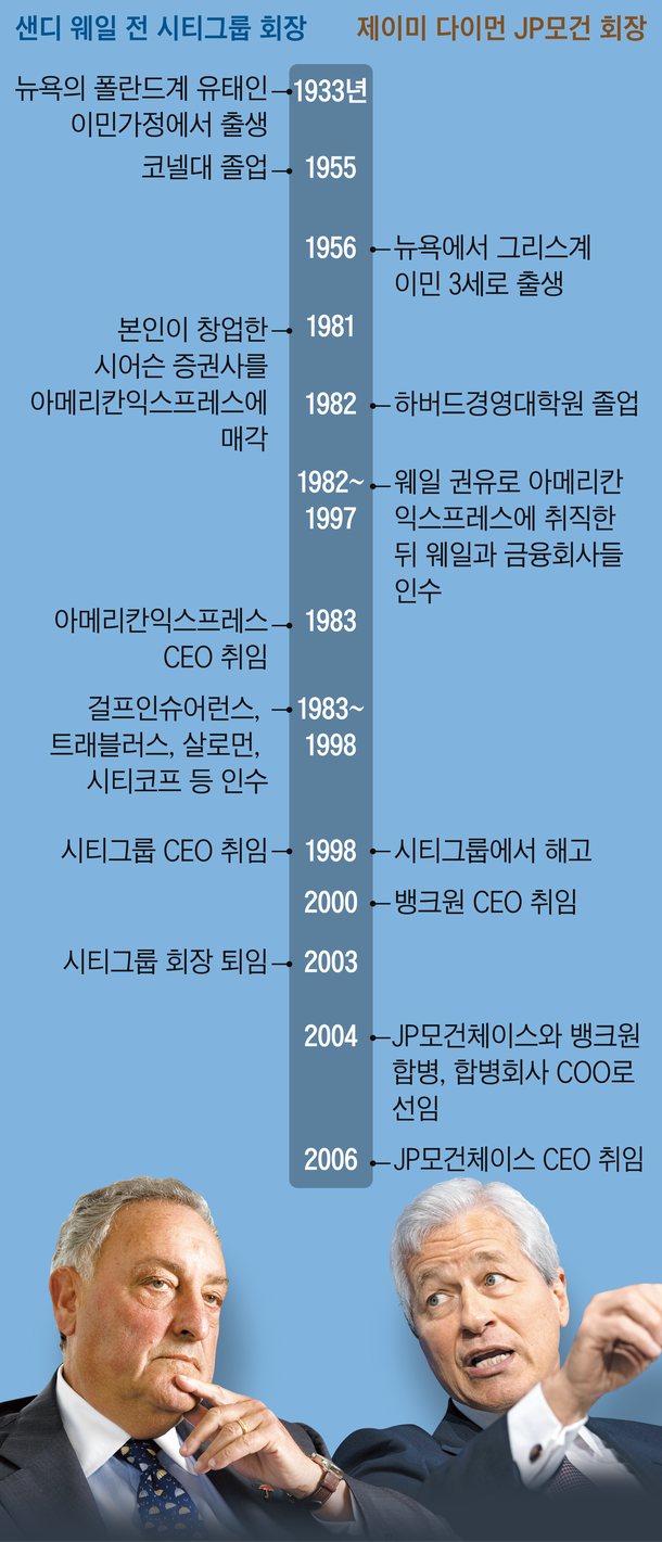 금융황제가 내친 후계자, 10년간 칼 갈아 新금융황제 되다 : 네이트 뉴스