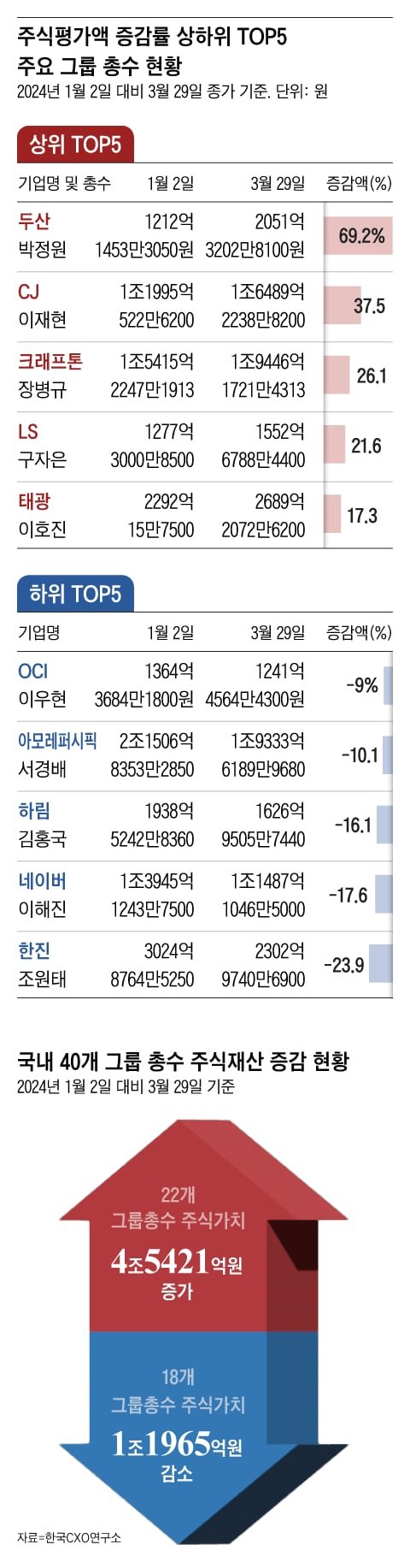 1~3월 주요그룹 총수 40명 주식재산 3조원 늘었다 : 네이트 뉴스