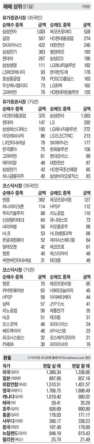 [주식 매매 상위 종목 및 환율] 2024년 5월 21일자