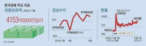 한국경제 주요지표