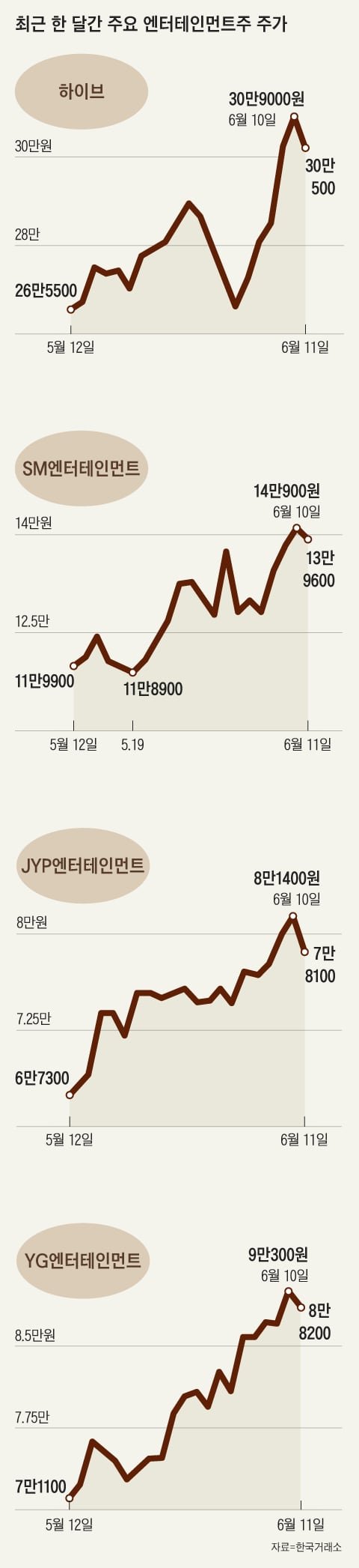 BTS·블핑 완전체, 中시장 기대감…춤추는 엔터주 : 네이트 뉴스