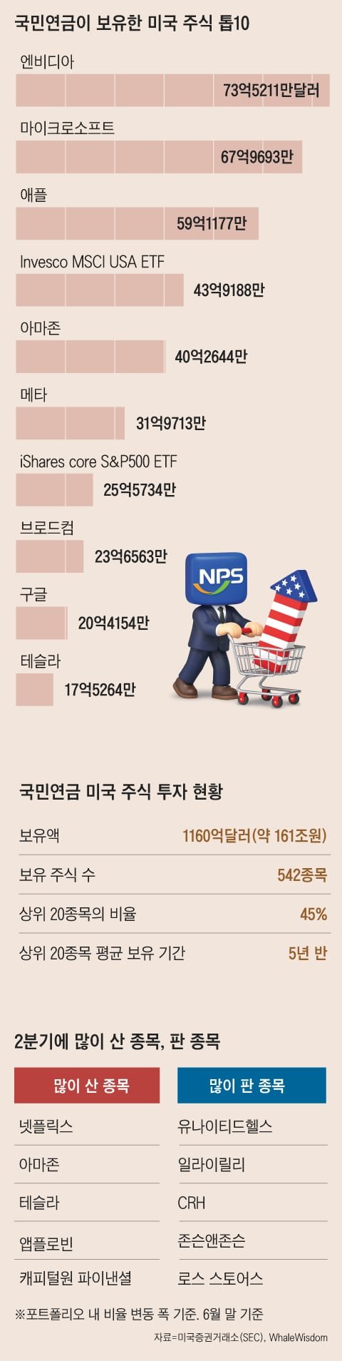 엔비디아로 쏠쏠히 번 국민연금, 새로 담은 주식들 봤더니… : 네이트 뉴스