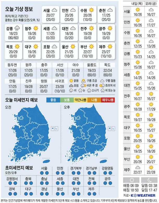 [오늘의 날씨] 2026년 9월 9일