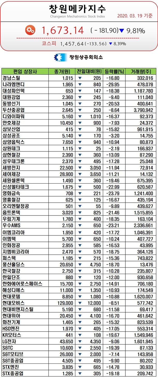 창원메카지수] 3월 19일 : 네이트 뉴스