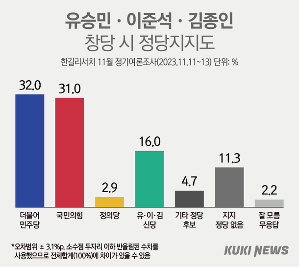 여야, 유승민·이준석·김종인 창당하면 지지율 비슷…신당 16% [쿠키뉴스 여론조사]