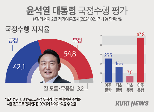 尹·與 지지율 동반 순풍…무당층 10%대로 하락 [쿠키뉴스 여론조사]
