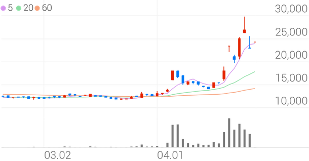 노루페인트우, +10.77% 상승폭 확대 : 네이트뉴스