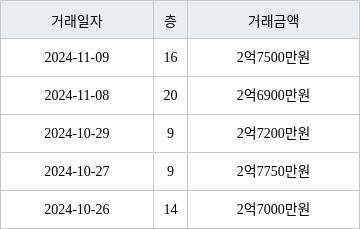 인천 마전동 마전동아 84㎡ 2억7200만원에 거래