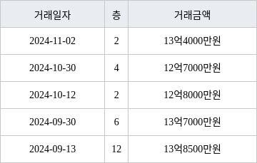 서울 방이동 방이코오롱 84㎡ 13억4000만원에 거래