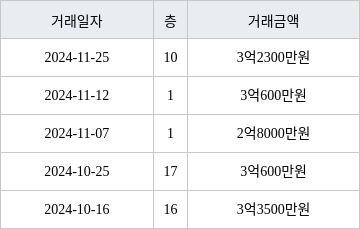 용인 지곡동 자봉마을써니밸리 84㎡ 3억2300만원에 거래