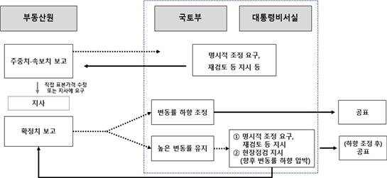 영향력 행사 전달체계. /감사원 제공
