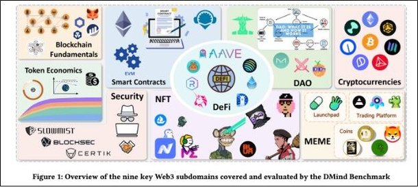 DMind AI, Web3 특화 LLM 벤치마크 연구 공개