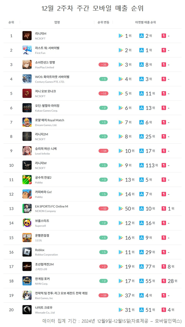 [주간모바일순위] 엔씨 신작 저니 오브 모나크, 5위 등극