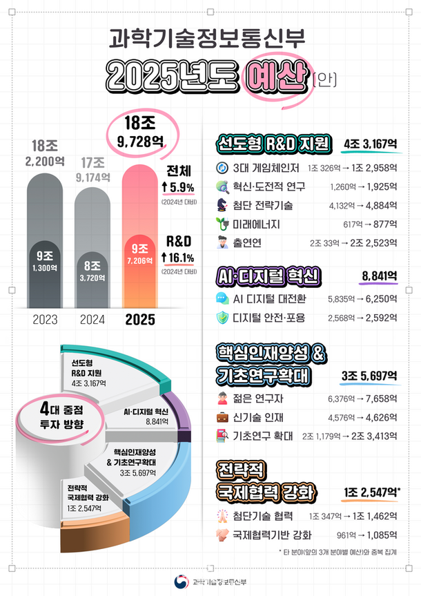 과기정통부 내년 예산 19조원 편성…선도형 Ramp;D 등 중점 [2025 예산]