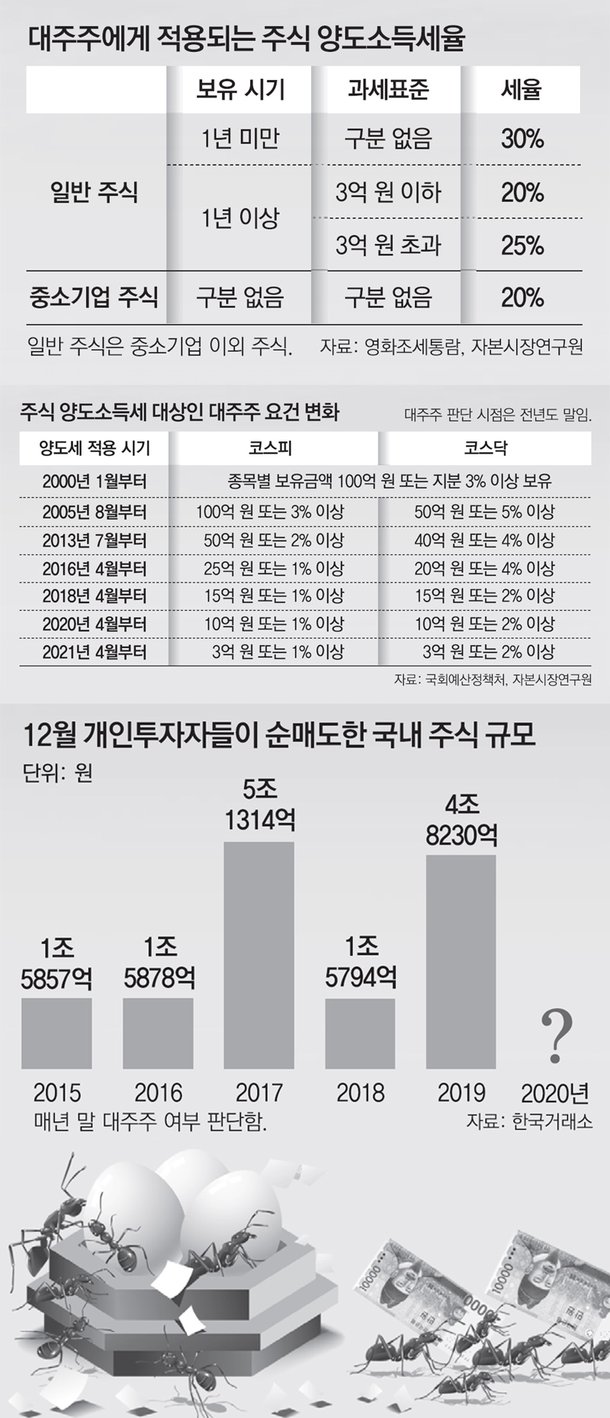 주식 양도세 대상 확대 공방…