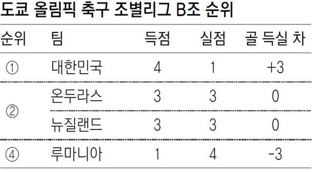 다 바꾼 김학범호, 탈락 위기서 가장 유리한 고지로 : 네이트 스포츠 다 바꾼 김학범호, 탈락 위기서 가장 유리한 고지로 : 네이트 스포츠