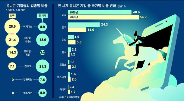 전 세계 유니콘 기업 중 국가별 비중 변화.eps