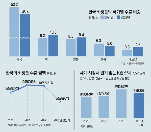 10면-한국 화장품의 국가별 수출 비중.jpg