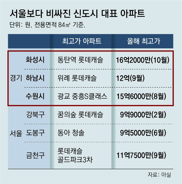 12면 서울보다 비싸진 신도시 아파트.jpg