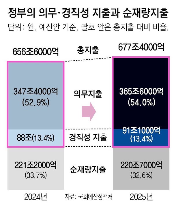 04_정부의무·경직성지출과순재량지출 copy.eps