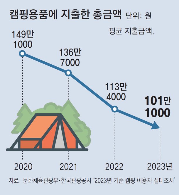 캠핑 세계가 닫힙니다 : 경기 침체의 표시입니까?