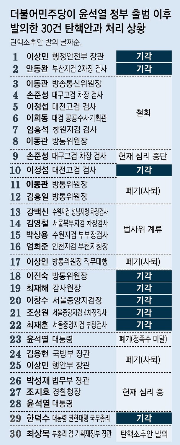 탄핵 9전 9패 민주당, 내부서도 스스로 발목 잡은 꼴 자성론 : 네이트 뉴스