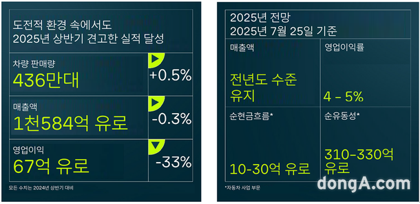 폭스 바겐 그룹은 2025 년 첫 6 개월 동안 29% 이상을 차지합니다.