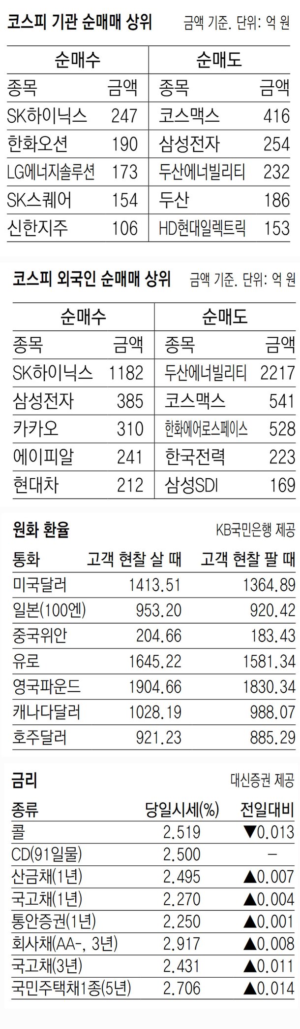지표로 보는 경제]8월 13일 : 네이트 뉴스