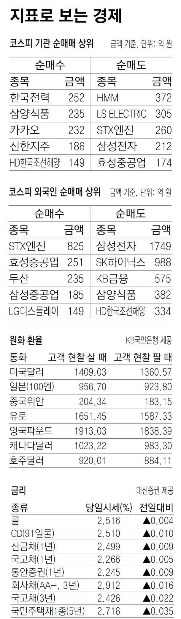지표로 보는 경제]8월 19일 : 네이트 뉴스