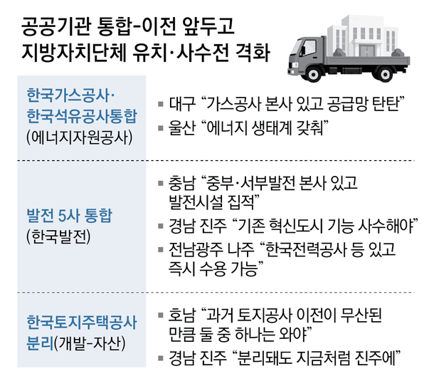 '직원 5000명' 통합 에너지公 놓고, 대구-울산 본사 유치 경쟁