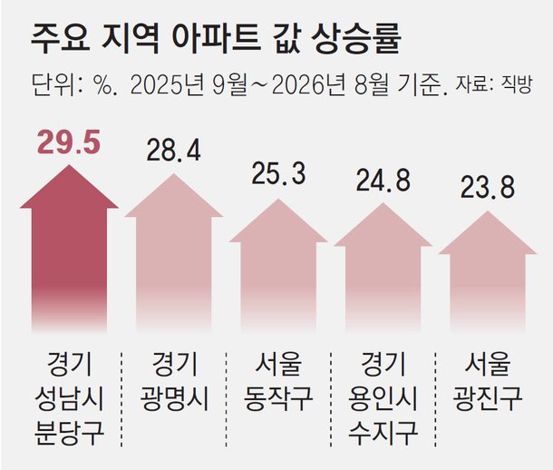 강남 묶었더니 분당 아파트값 껑충…1년새 29.5% 올라 '전국 1위'